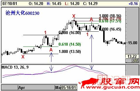 K線形態(tài)研究：蝴蝶形態(tài)、蝙蝠形態(tài)、三推浪形態(tài)