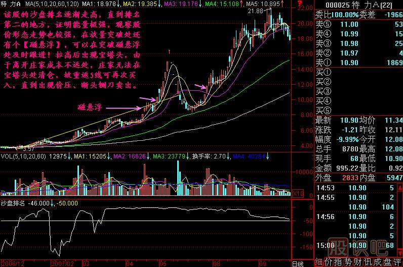 沙盤要結(jié)合K線形態(tài)圖解