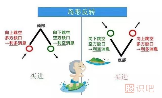五分鐘認識各種各樣的股票“缺口”，不再錯放牛股