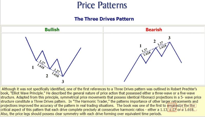K線形態(tài)研究：蝴蝶形態(tài)、蝙蝠形態(tài)、三推浪形態(tài)