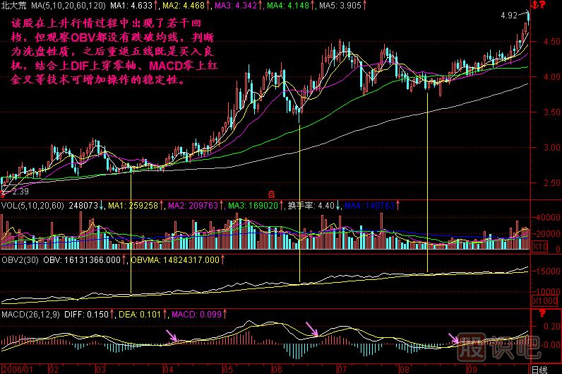 回檔不破OBV<a href=http://pontderentat.com/jszb/K/ target=_blank class=infotextkey>K線圖</a>解