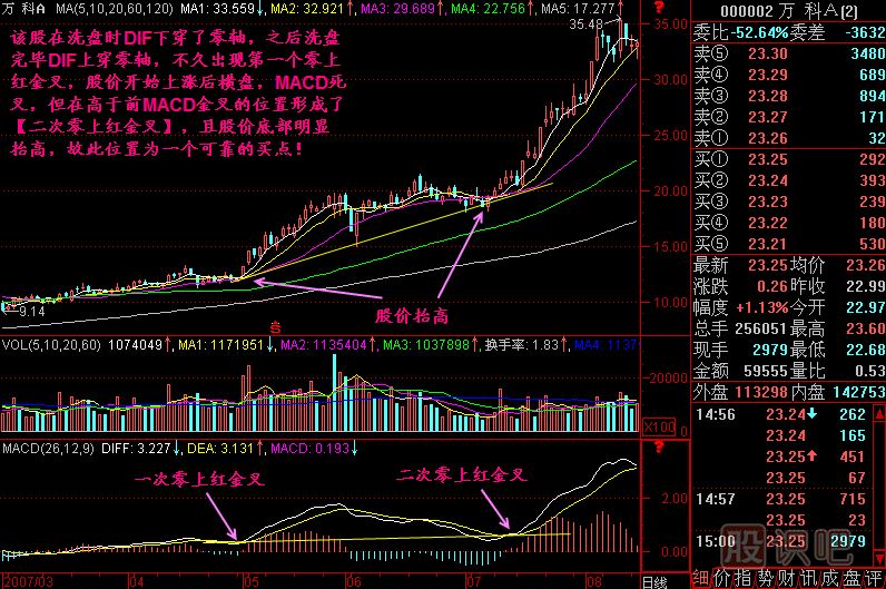 二次零上紅金叉<a href=http://pontderentat.com/jszb/K/ target=_blank class=infotextkey>K線圖</a>解
