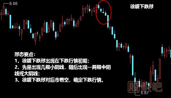 徐緩下跌形形態(tài)<a href=http://pontderentat.com/jszb/K/ target=_blank class=infotextkey>K線圖</a>解