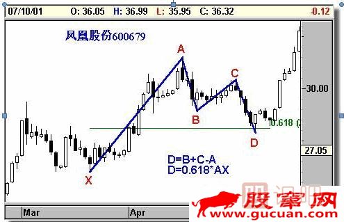 K線形態(tài)研究：蝴蝶形態(tài)、蝙蝠形態(tài)、三推浪形態(tài)