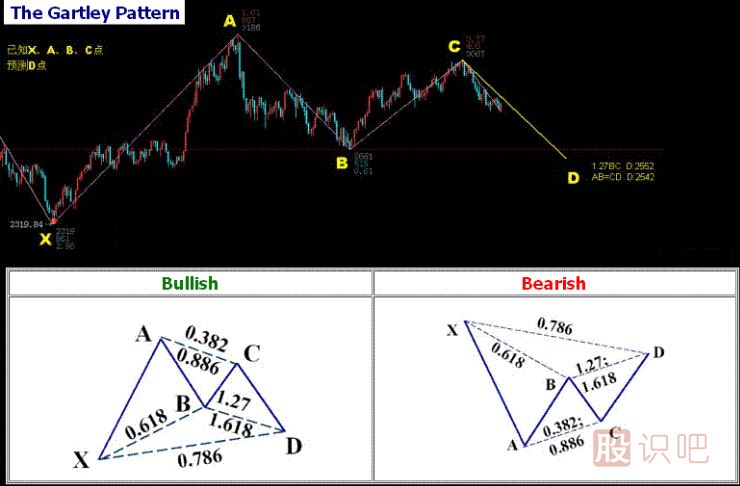 K線形態(tài)研究：蝴蝶形態(tài)、蝙蝠形態(tài)、三推浪形態(tài)