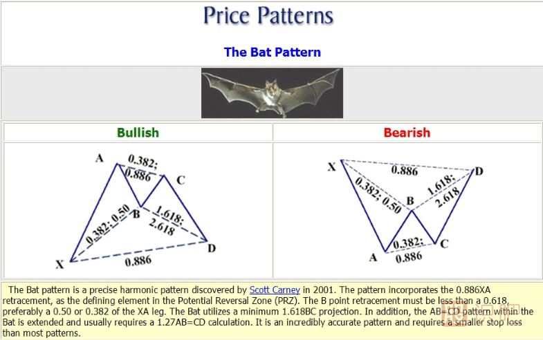 K線形態(tài)研究：蝴蝶形態(tài)、蝙蝠形態(tài)、三推浪形態(tài)