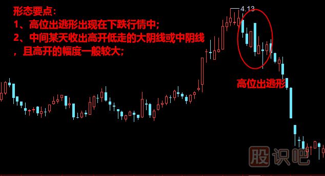 高位出逃形形態(tài)<a href=http://pontderentat.com/jszb/K/ target=_blank class=infotextkey>K線圖</a>解