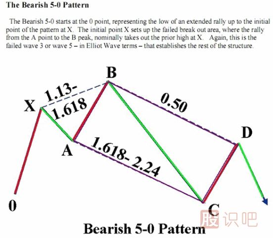 K線形態(tài)研究：蝴蝶形態(tài)、蝙蝠形態(tài)、三推浪形態(tài)