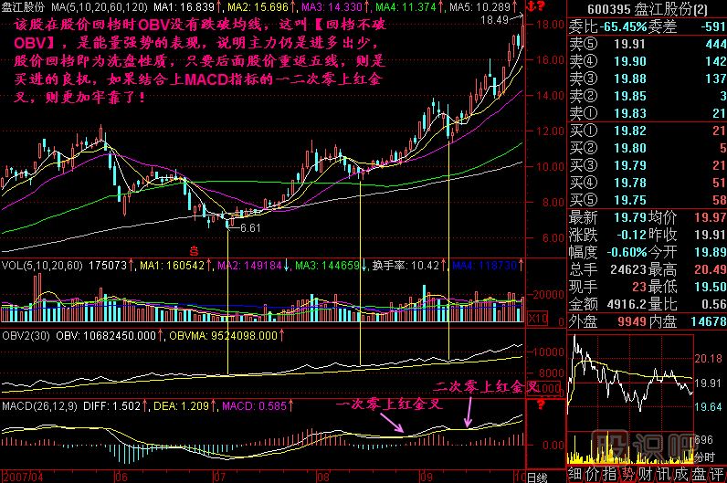 回檔不破OBV<a href=http://pontderentat.com/jsfx/K/ target=_blank class=infotextkey>K線</a>圖解