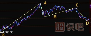 K線形態(tài)研究：蝴蝶形態(tài)、蝙蝠形態(tài)、三推浪形態(tài)