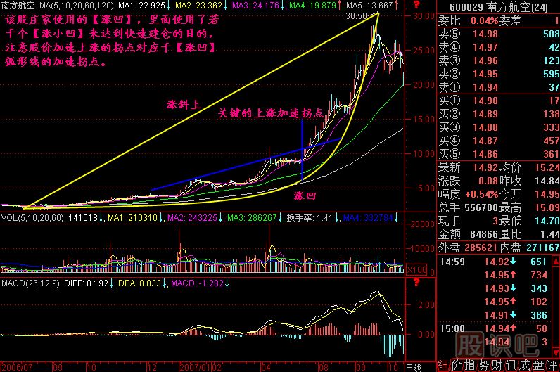 漲跌五勢(shì)K線圖解