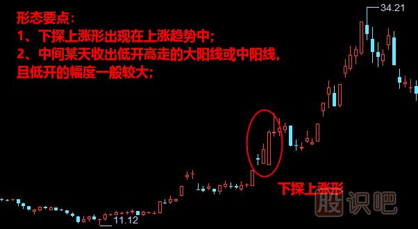 下探上漲形形態(tài)<a href=http://pontderentat.com/jszb/K/ target=_blank class=infotextkey>K線圖</a>解