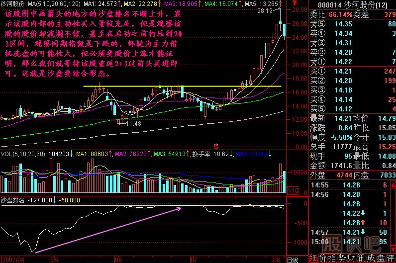 沙盤要結(jié)合K線形態(tài)圖解