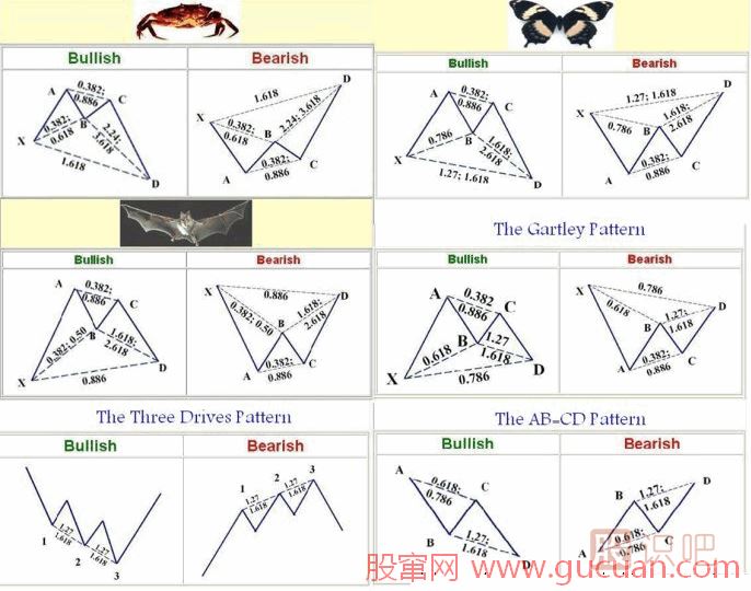 K線形態(tài)研究：蝴蝶形態(tài)、蝙蝠形態(tài)、三推浪形態(tài)