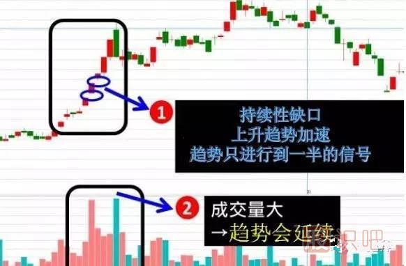 五分鐘認識各種各樣的股票“缺口”，不再錯放牛股