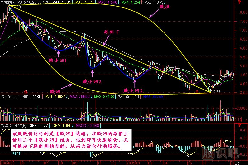 漲跌五勢(shì)K線圖解