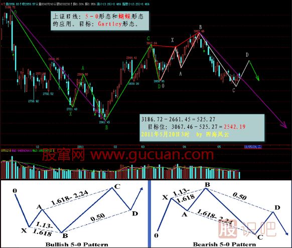 K線形態(tài)研究：蝴蝶形態(tài)、蝙蝠形態(tài)、三推浪形態(tài)