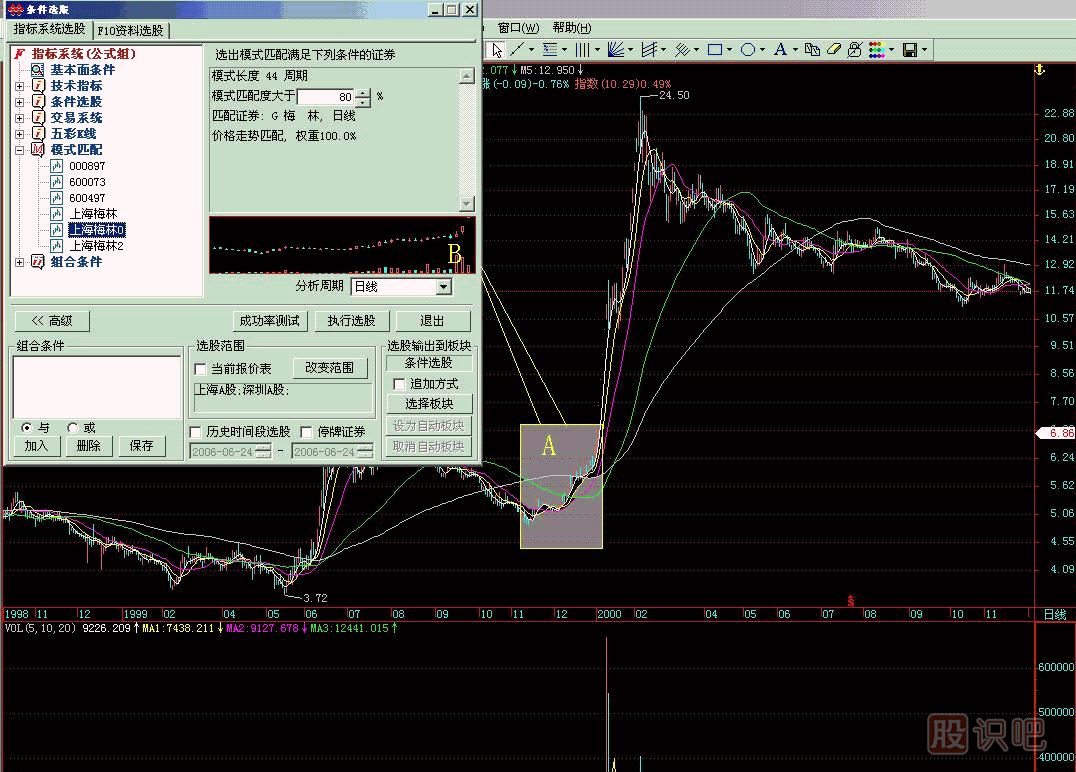 模式選股<a href=http://pontderentat.com/jsfx/K/ target=_blank class=infotextkey>K線</a>圖解